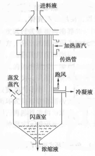 將膜蒸發(fā)器與升膜蒸發(fā)器特點(diǎn)