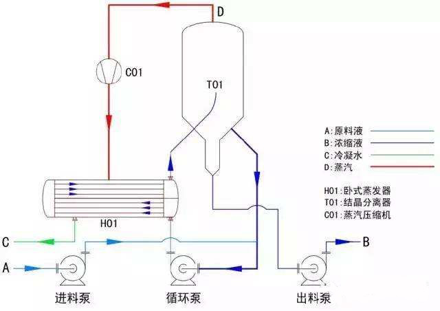 強制循環(huán)蒸發(fā)器