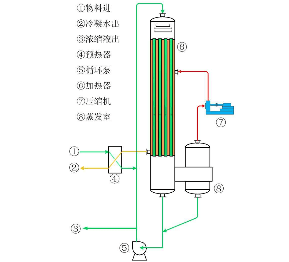 降膜式蒸發(fā)器結構特點