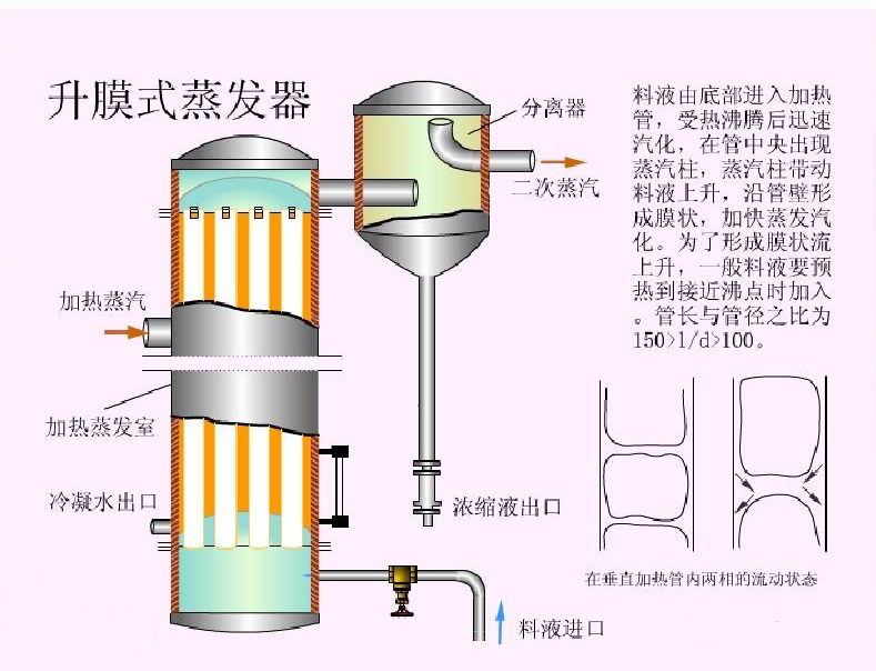 升膜式蒸發(fā)器結構原理