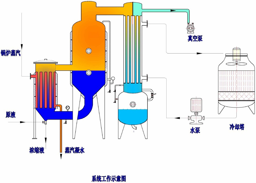單效蒸發(fā)器技術工藝
