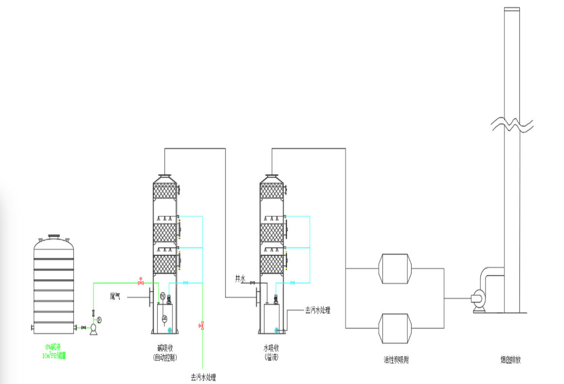 硫化氫和氨氣廢氣處理方案